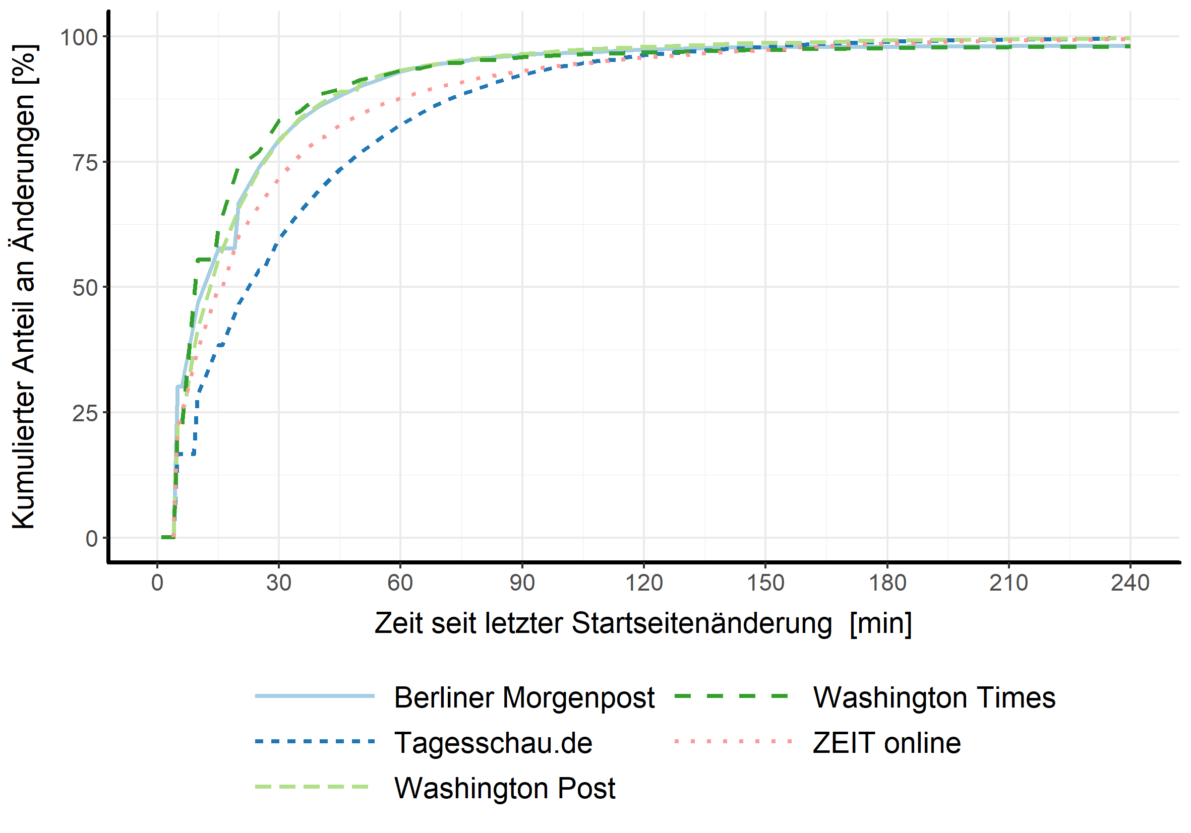 Aktualisierungsintervalle der redaktionellen Startseiten